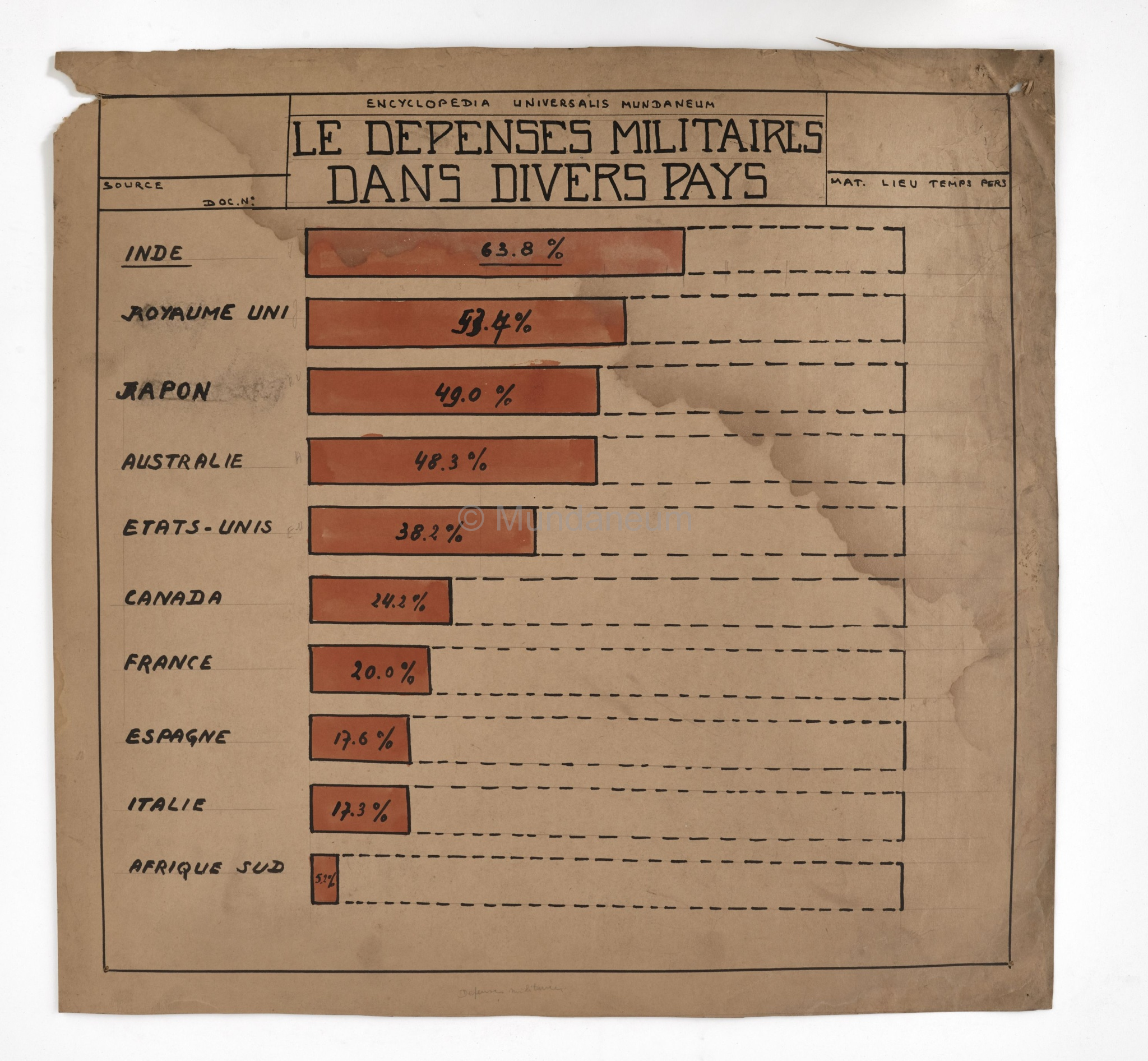 Les dépenses militaires dans divers pays