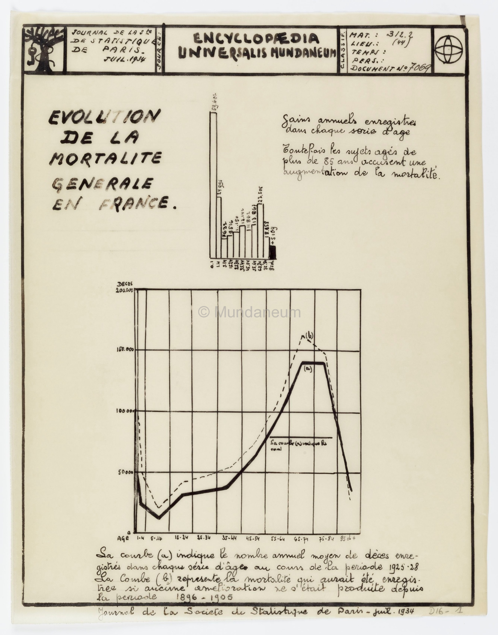 Evolution de la mortalité générale en France